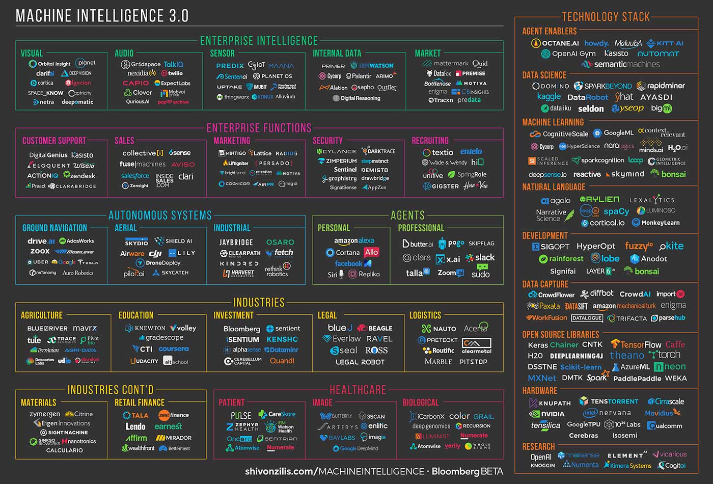 The current state of machine intelligence 3.0.