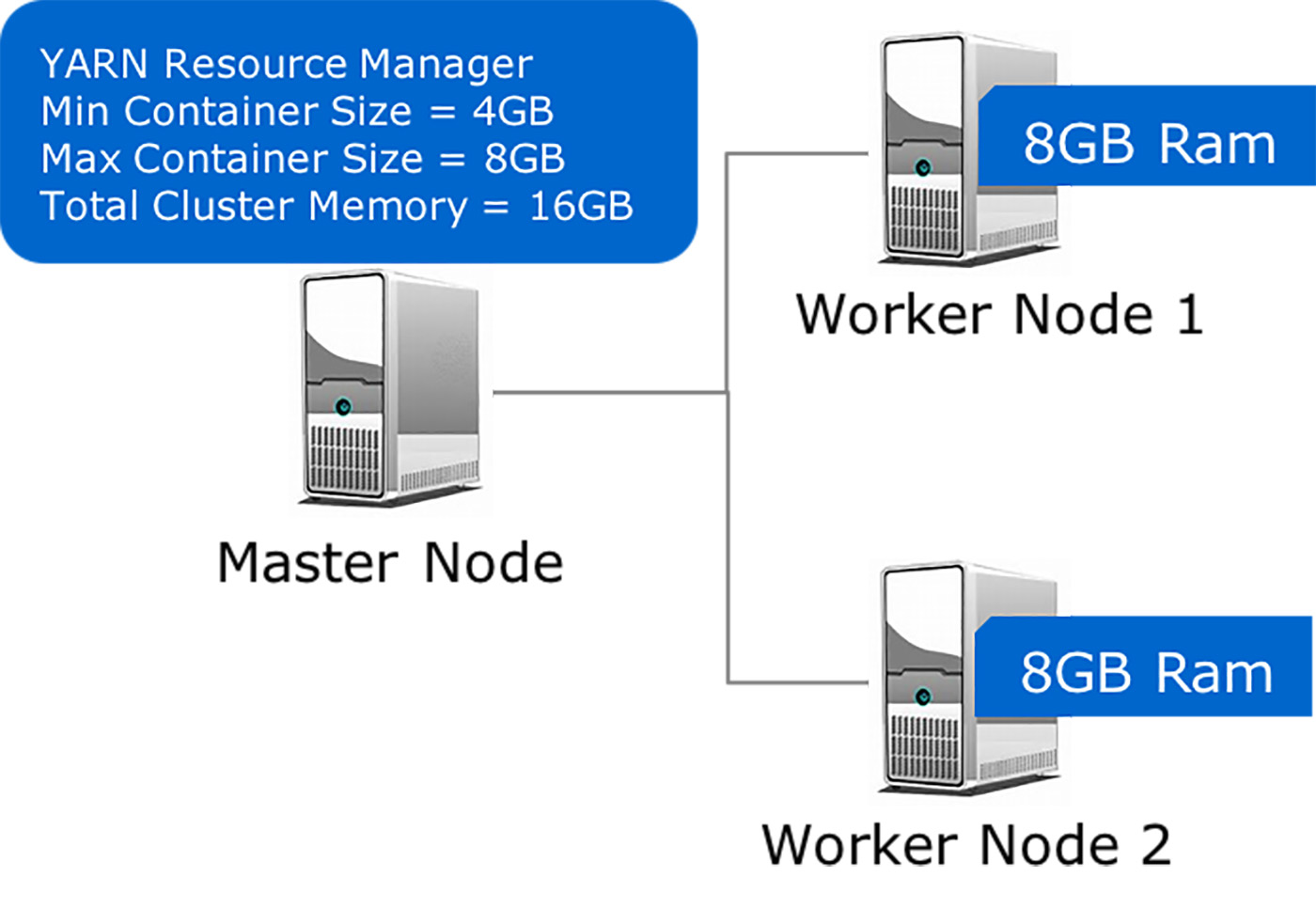 three-node Hadoop cluster