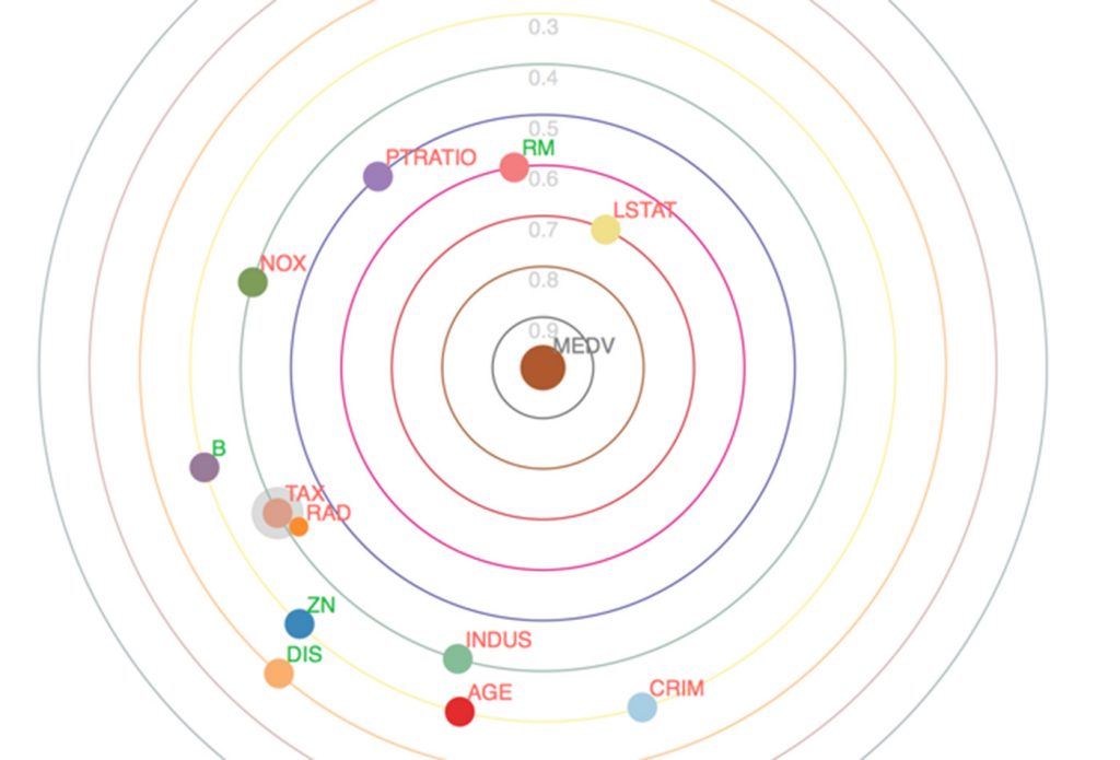 A new visualization to beautifully explore correlations – O’Reilly