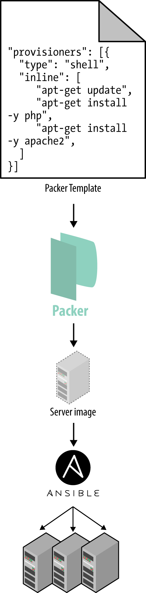 A server templating tool like Packer can be used to create a self-contained image of a server. You can then use other tools, such as Ansible, to install that image across all of your servers.