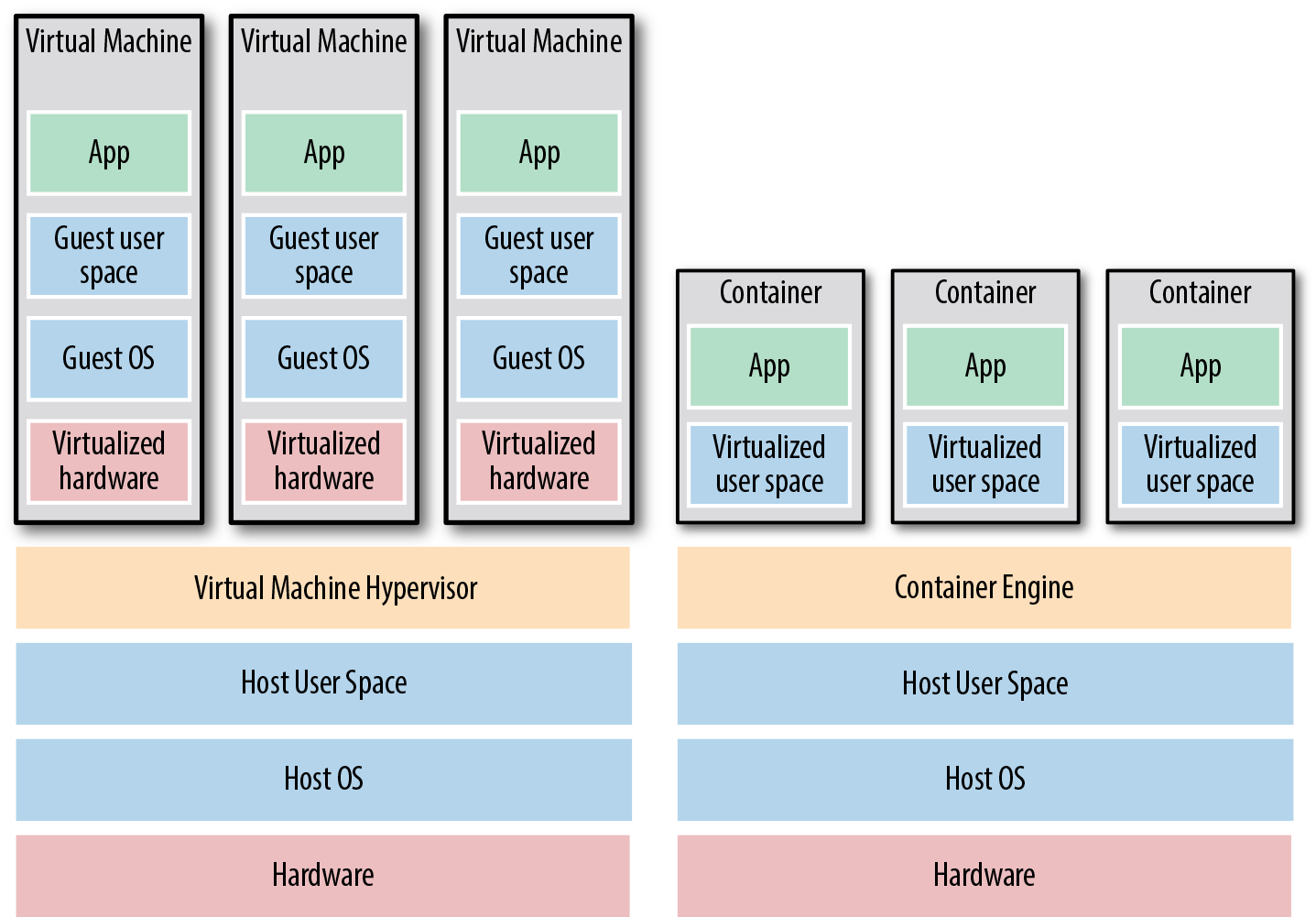 The two main types of images: VMs, on the left, and containers, on the right. VMs virtualize the hardware, whereas containers only virtualize user space.