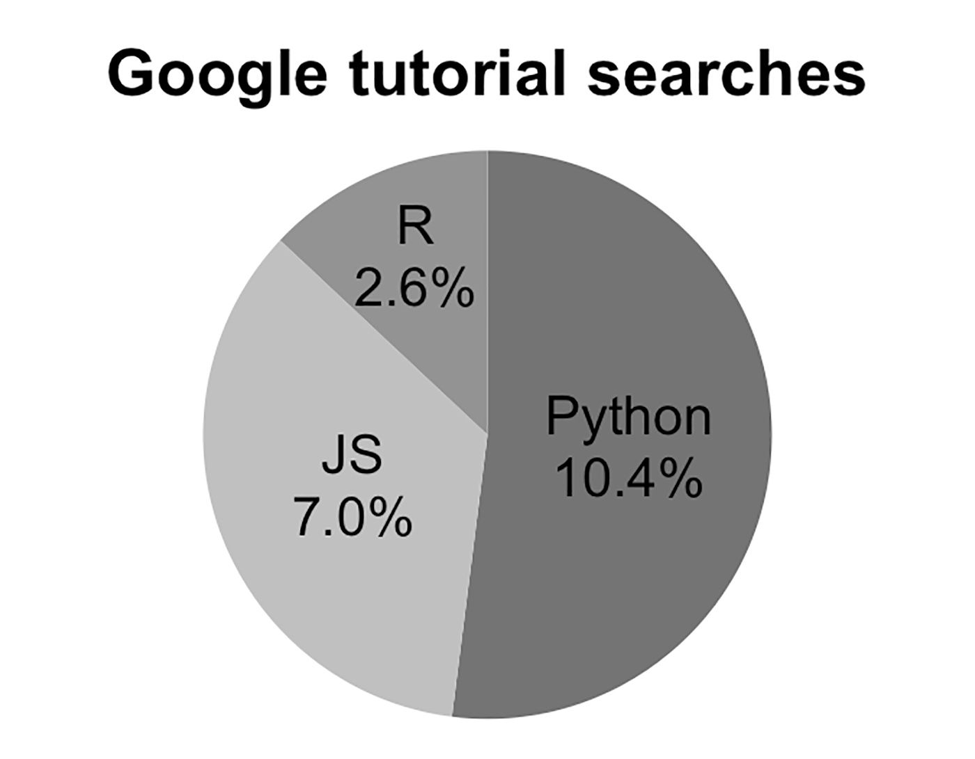 pie chart showing Google search frequency of popular programming languages