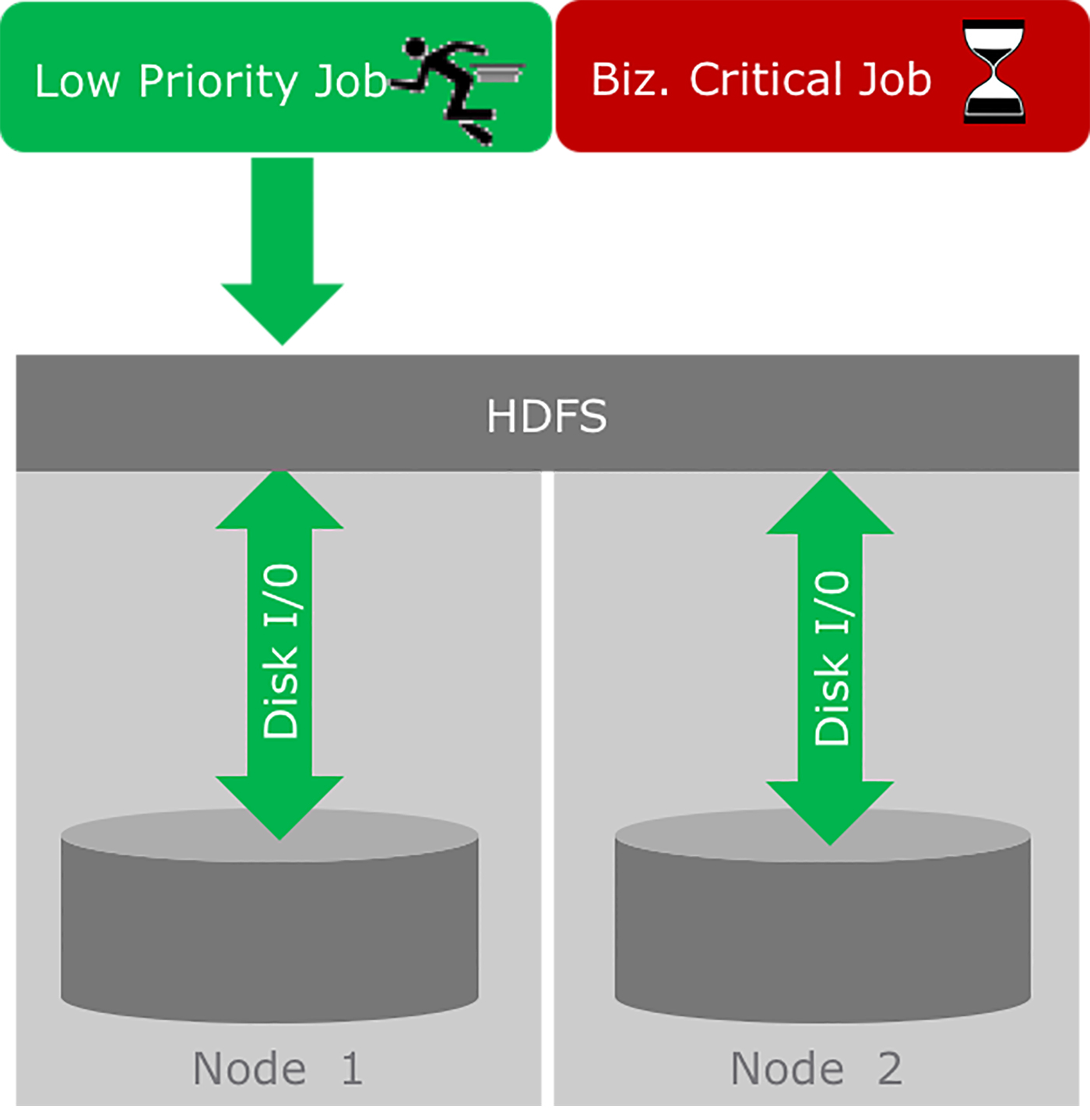 High-priority job slowed by low-priority job due to disk I/O contention
