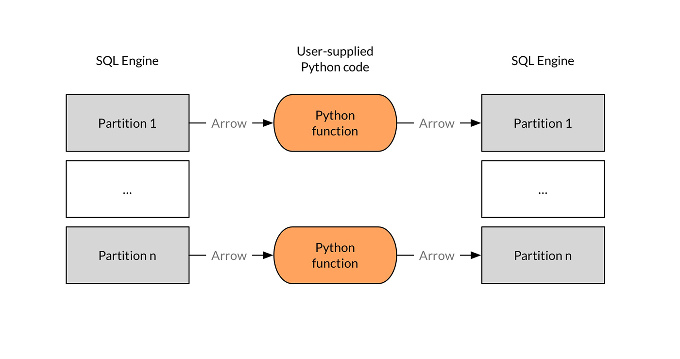 user-defined Python code executes on batches of records, in Arrow format
