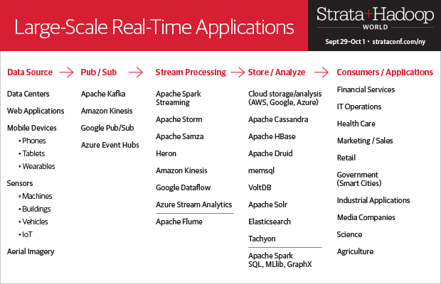 Chart of large scale real time applications