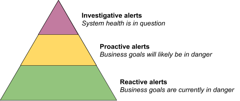 Alerting maturity hierarchy