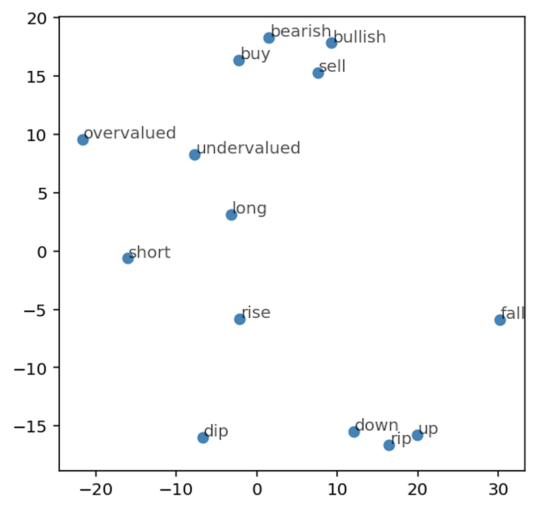 Visualization of word embeddings