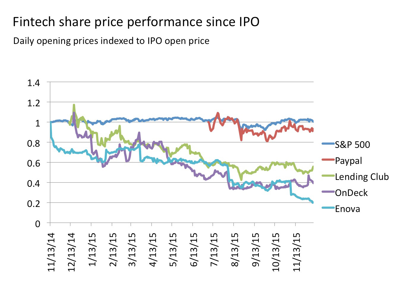 Fintech share price