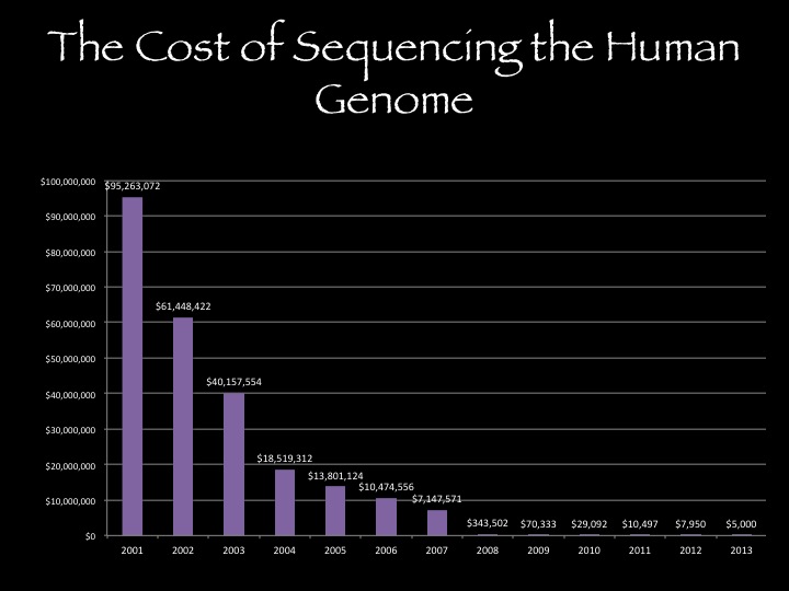 The rapidly declining cost of gene sequencing
