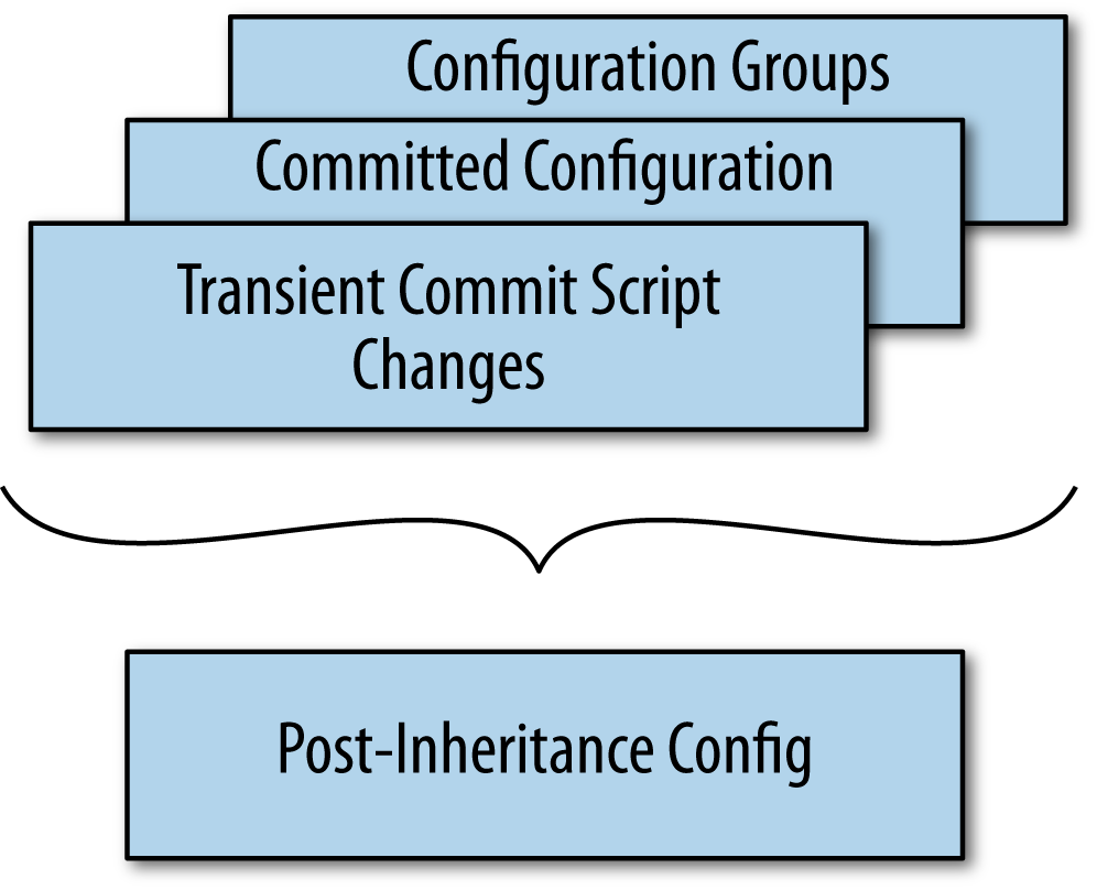 This figure shows how configuration data is merged              together. Transient commit script changes take precedence over              the static configuration. The static configuration takes              precedence over configuration groups (including the platform              defaults). This configuration data is merged together into a              "merged view", which is what the daemons read when they activate              the configuration.