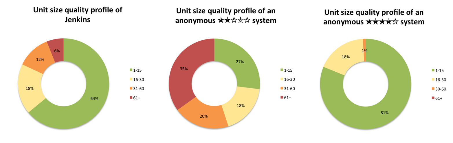 Example of three quality profiles