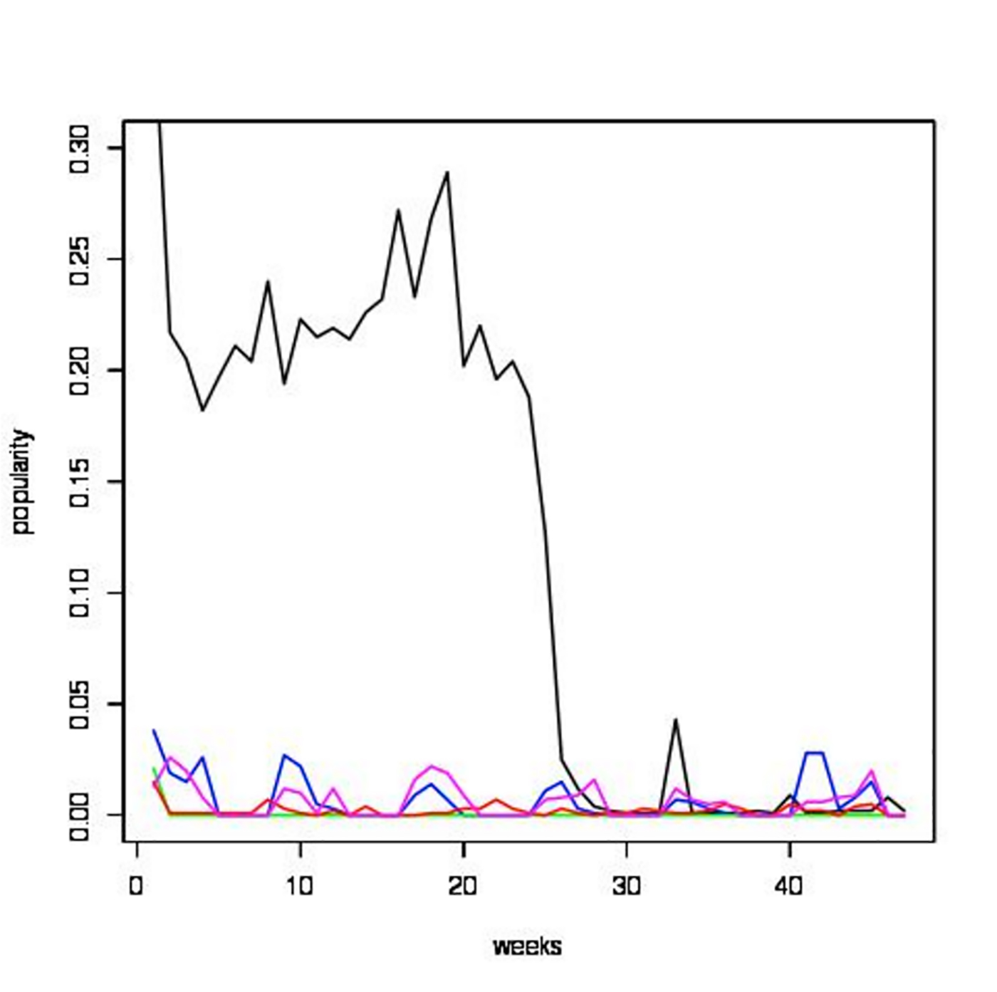 Popularity of random CMS data sets