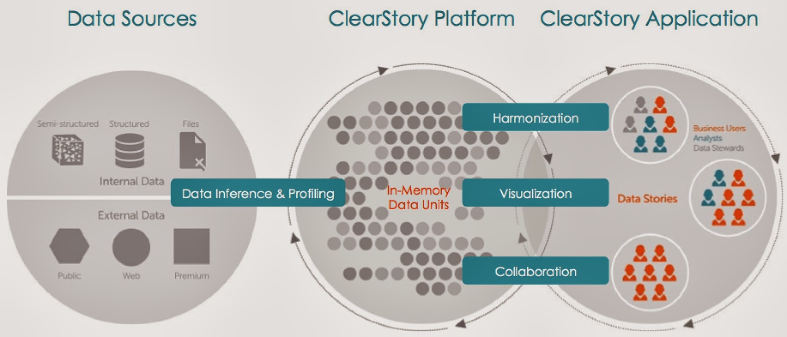 ClearStory platform