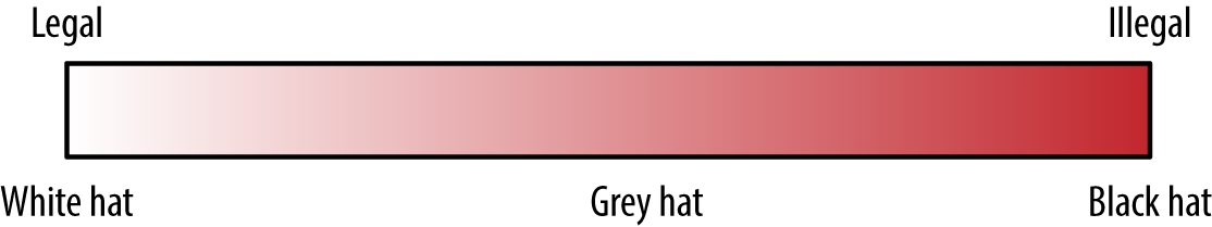 The range of hackers: white hat, gray hat, and black hat.