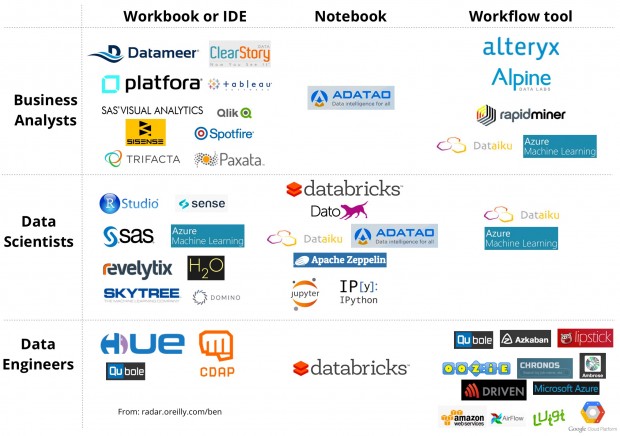 Landscape of tools for managing data projects
