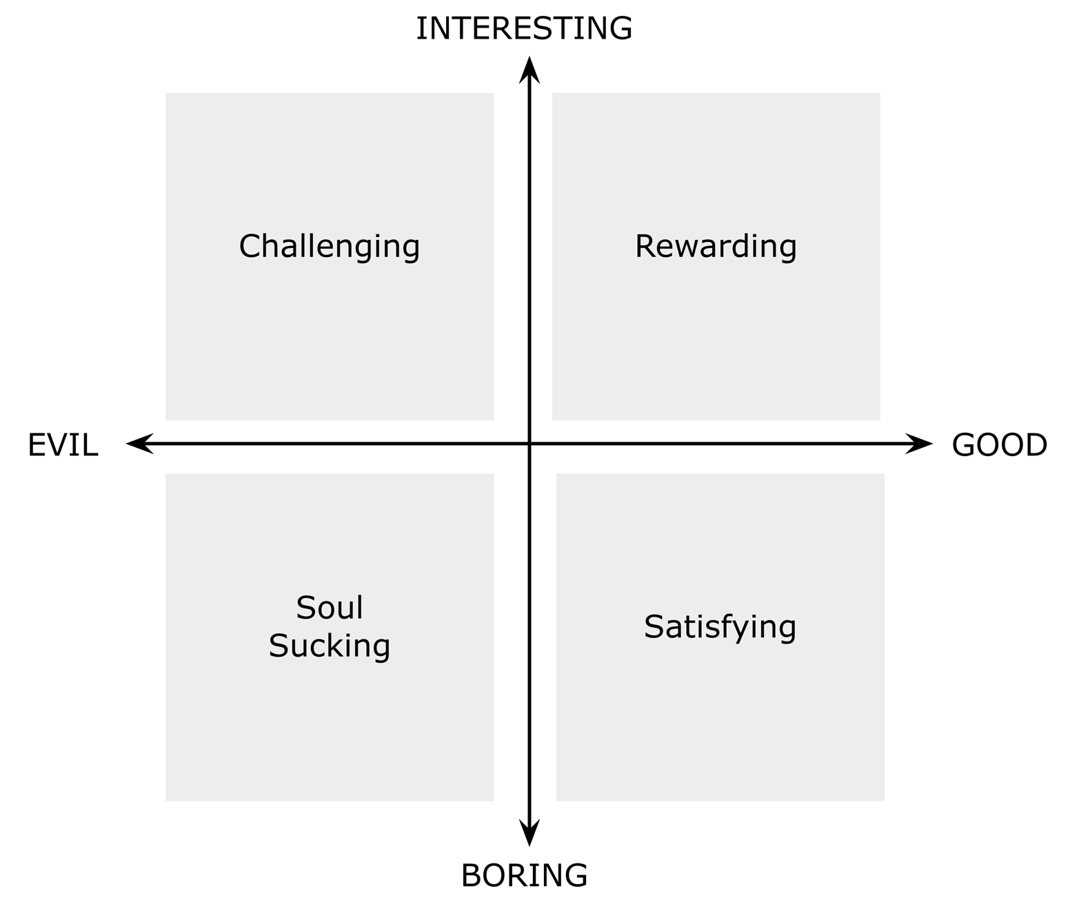 Quick quiz: For you, what design work would fall into each of the four quadrants?
