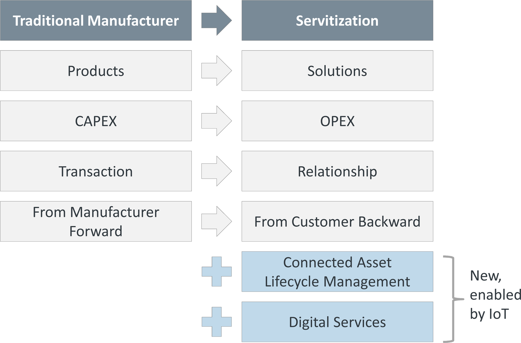Servitization and IoT