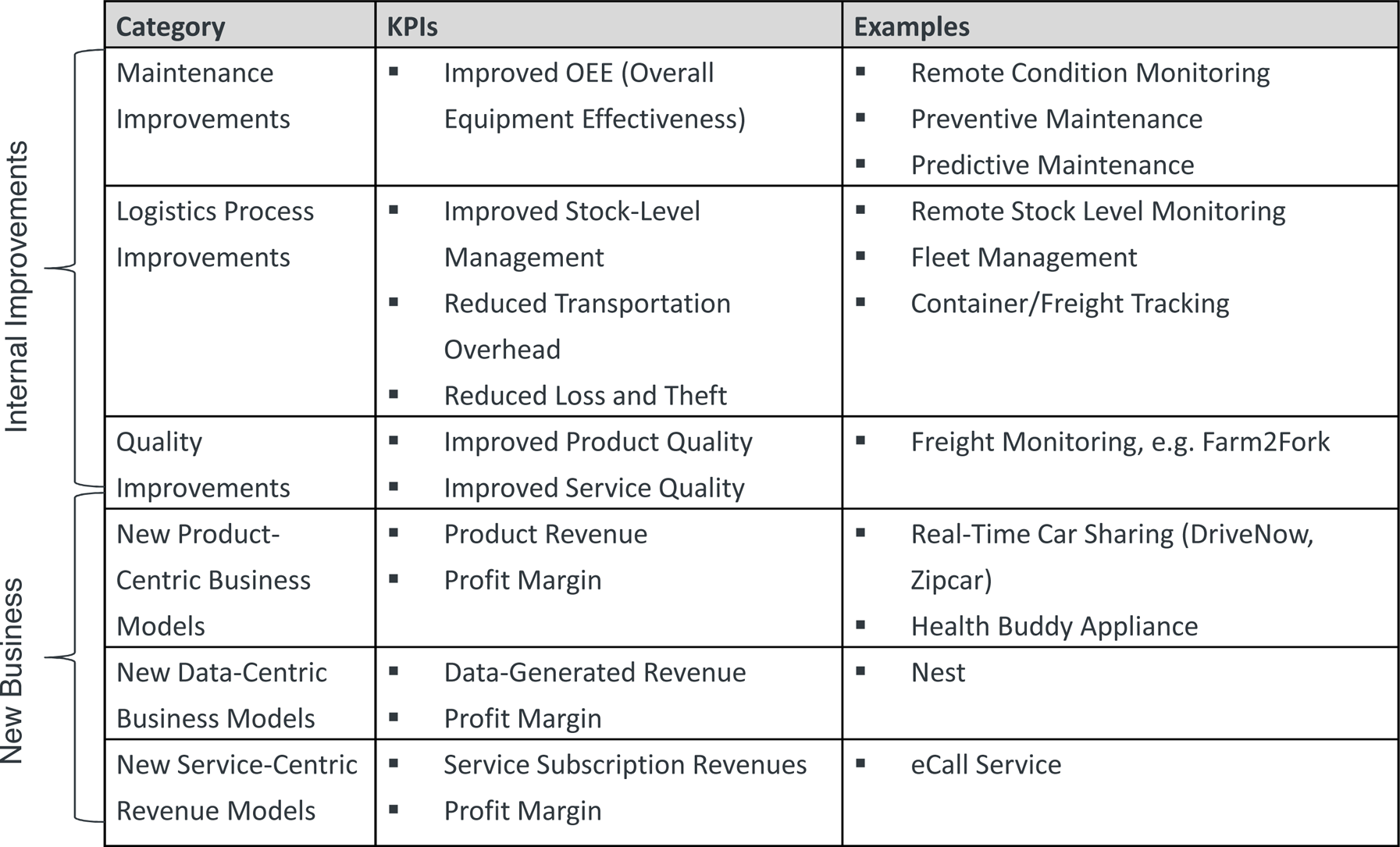 IoT Business Opportunity Categories