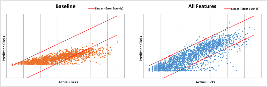 Scatter plot of prediction results