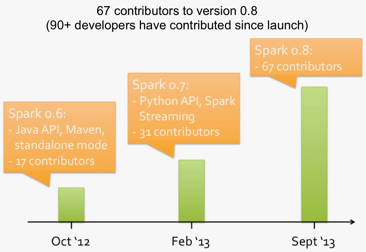 Spark Growth by Numbers