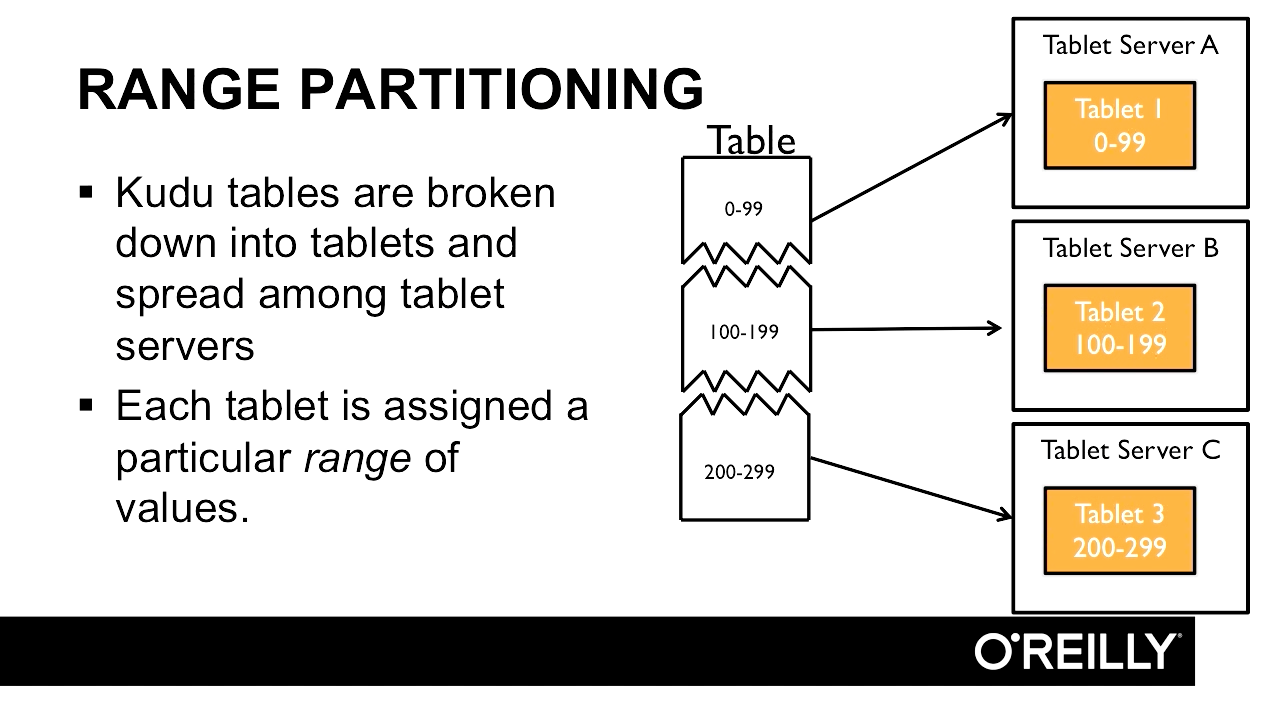 Screen from "What is hash partitioning in Kudu?"