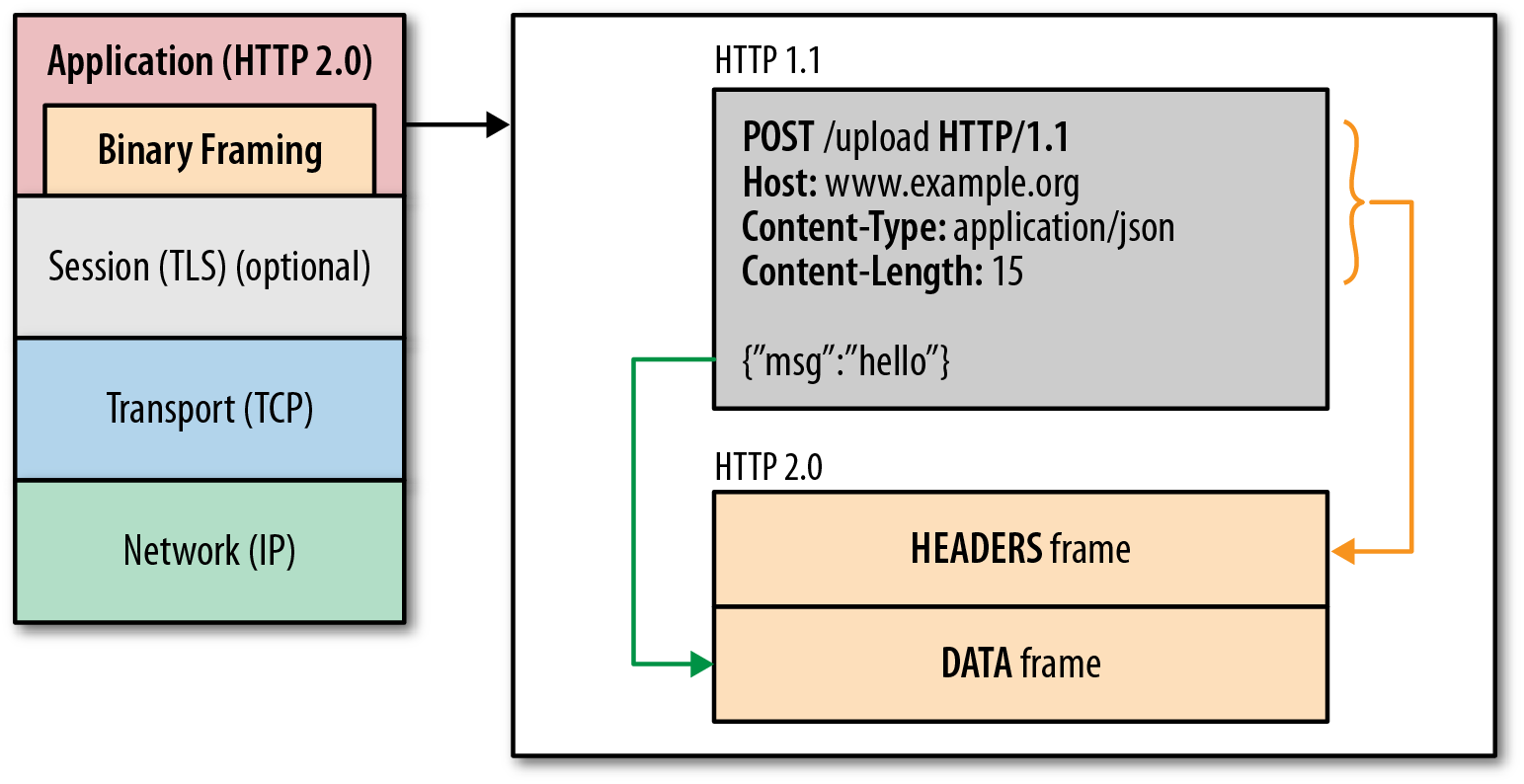 HTTP/2 – O'Reilly