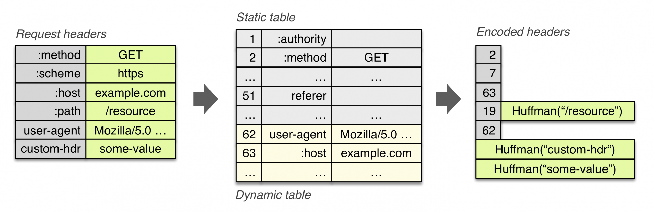 Status value. Версии http2.0. Nginx протокол. Header и query разница. IP header Compression.
