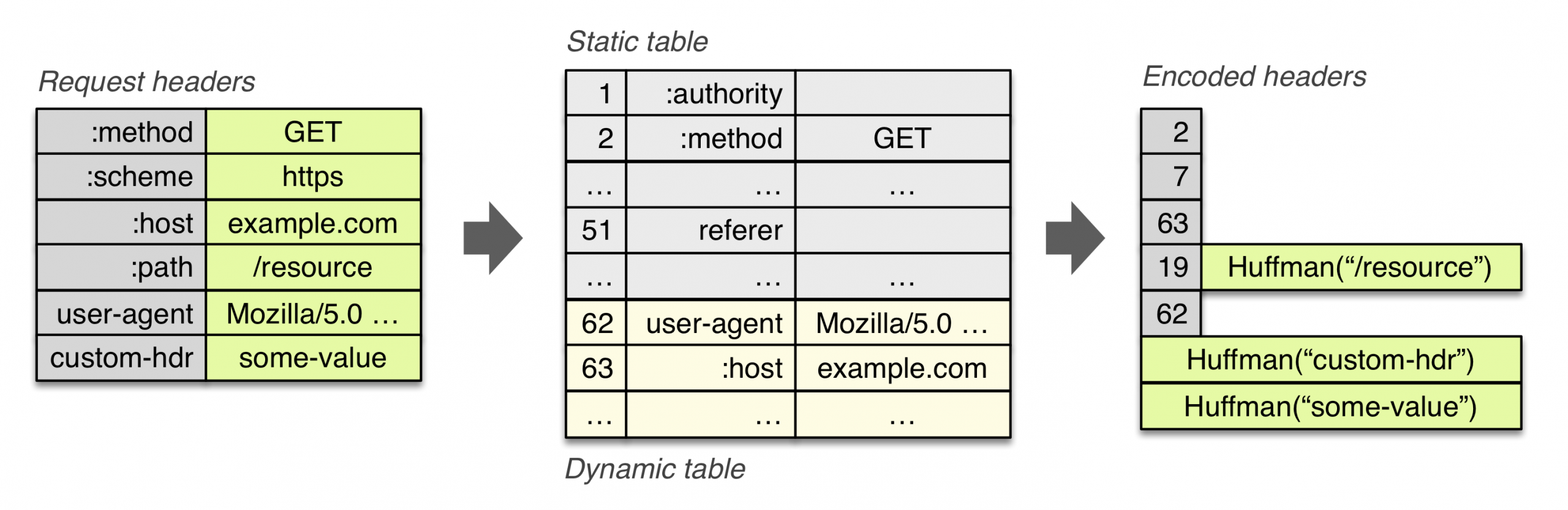 Status value