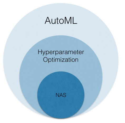 NAS, autoML, hyperparameter optimization