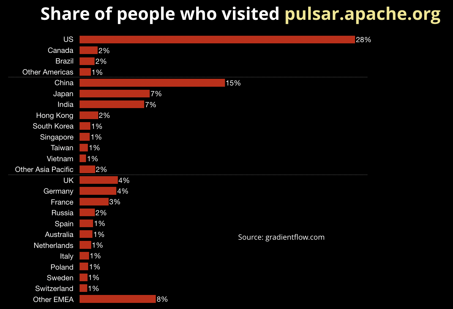 geo-demographic data of recent visitors to Pulsar homepage