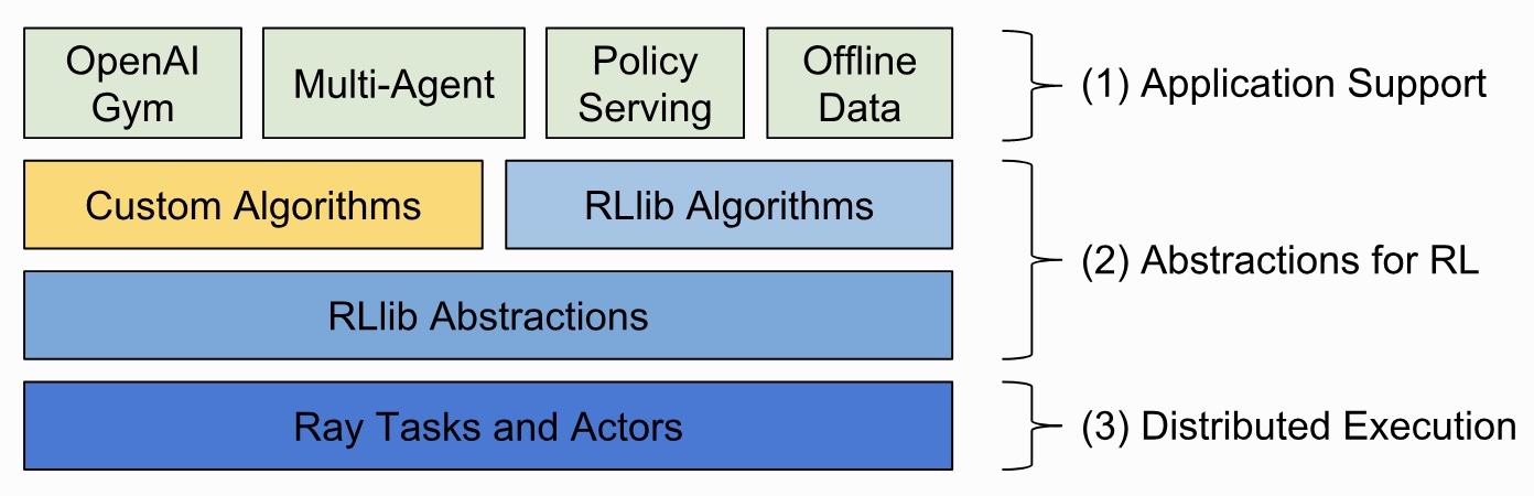 RLlib and reinforcement learning