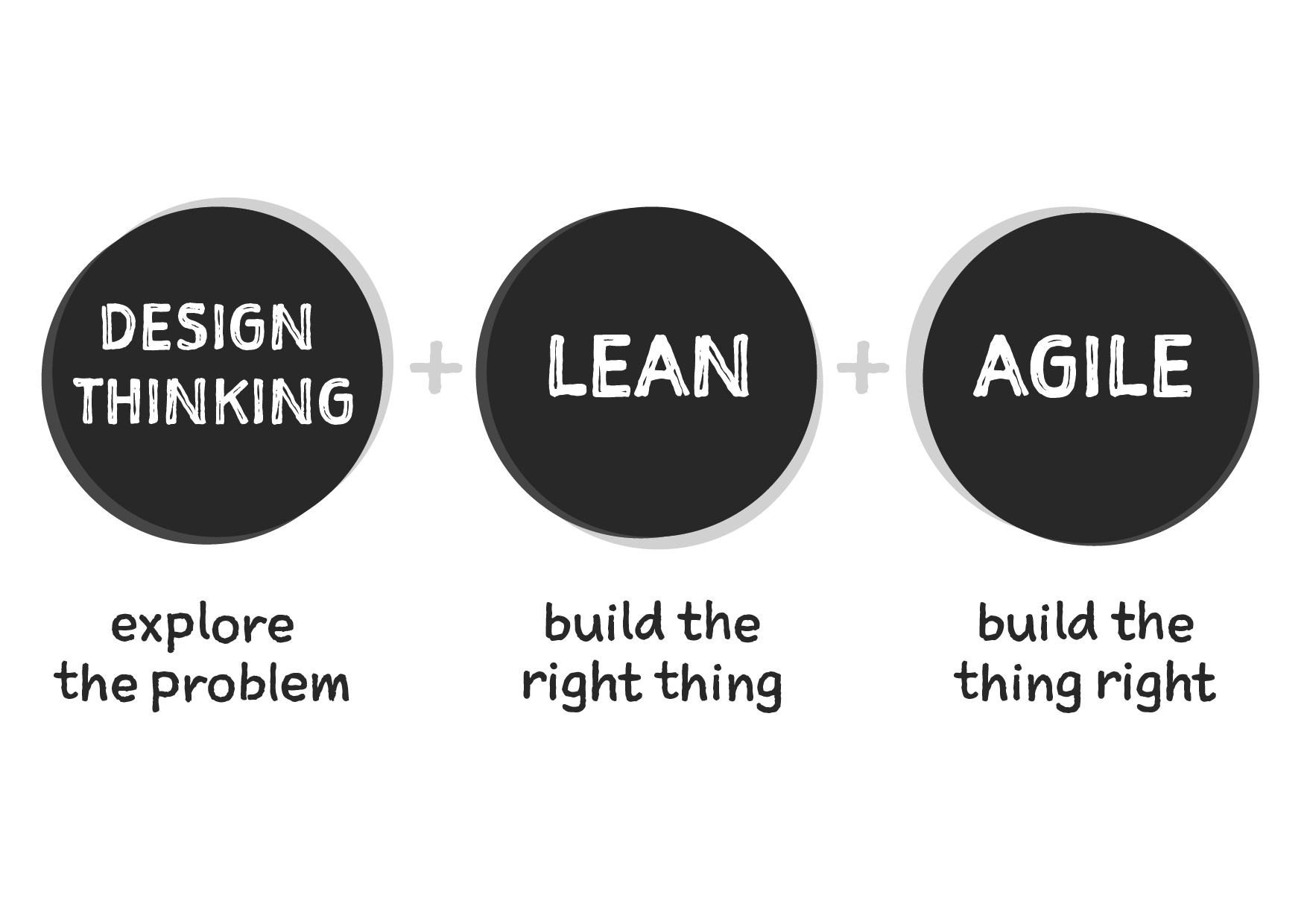 Design thinking, Lean, and Agile