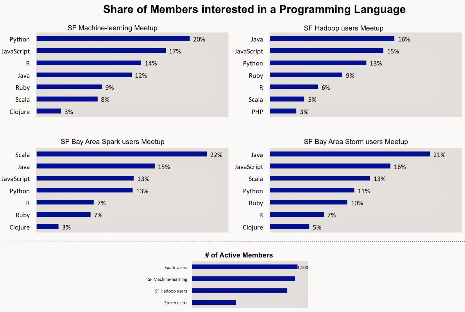 Popular programming languages for select Meetups