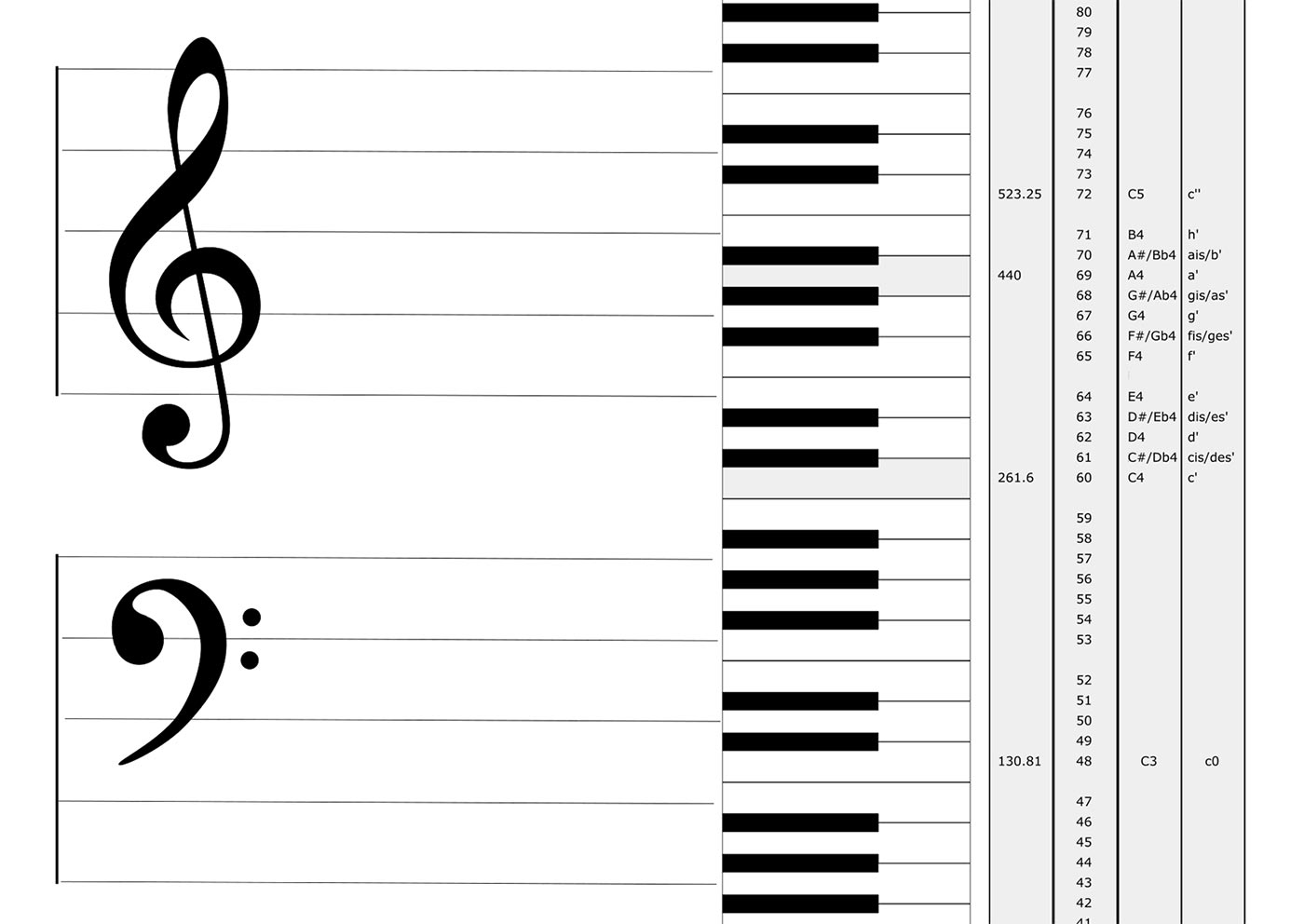 Note, names, frequencies, and midi numbers