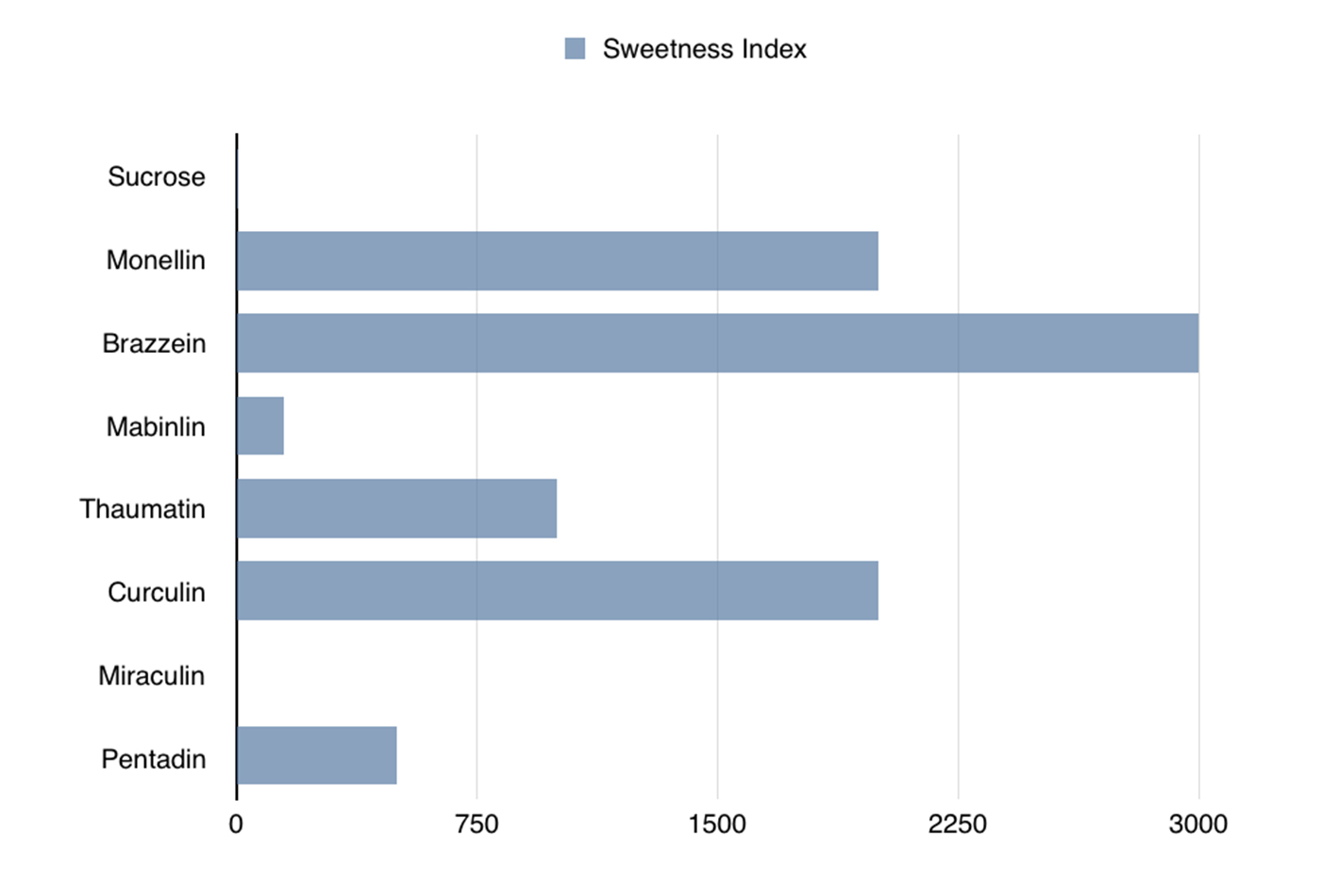 Comparison of sweetness levels of the seven known sweet proteins to the sweetness of sucrose.