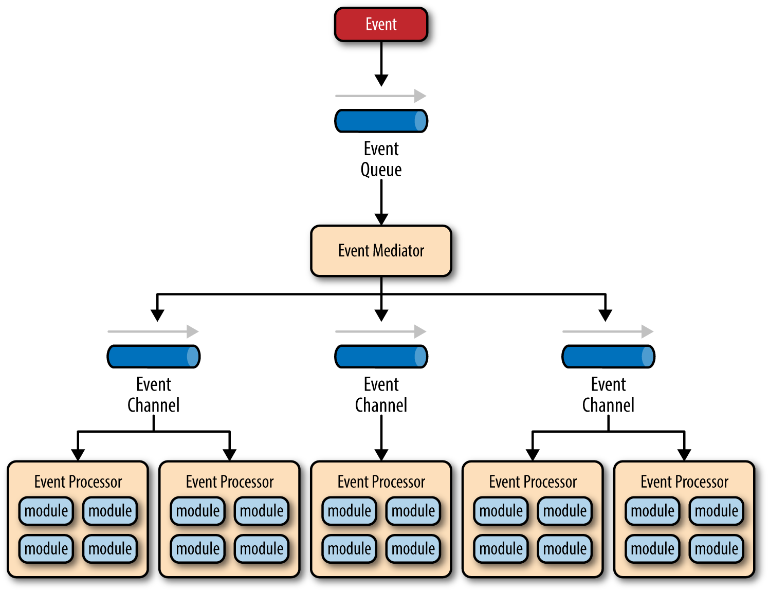 Event-driven architecture mediator topology