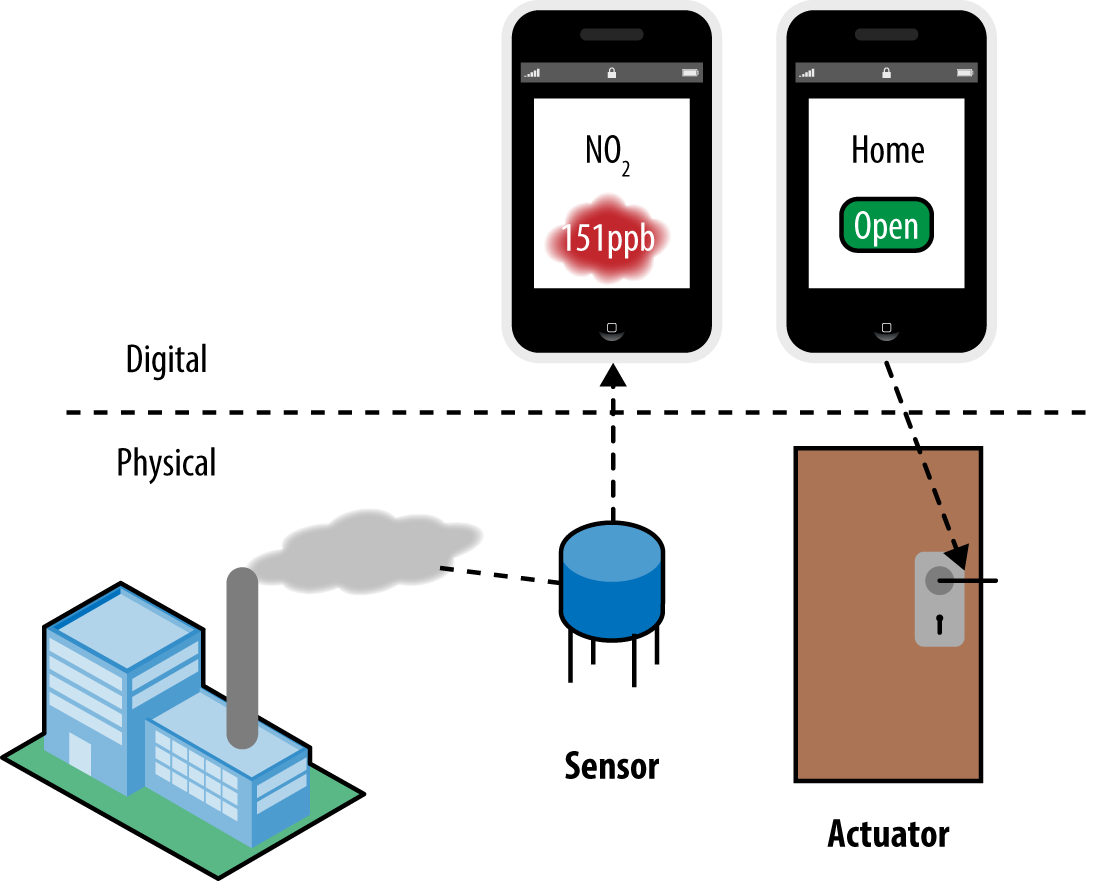 Sensors convert readings from the physical environment into digital information; actuators convert digital instructions into mechanical actions.