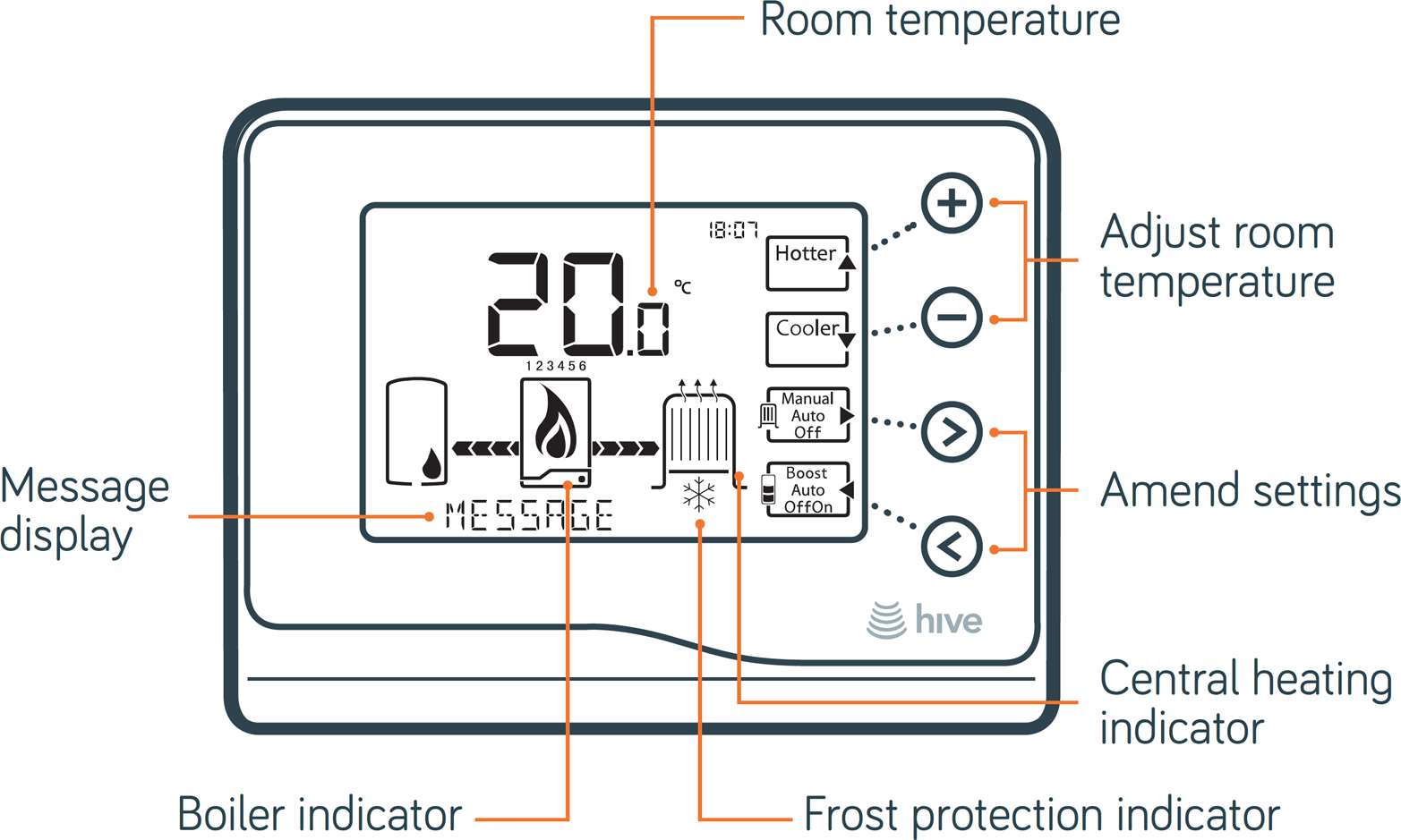Design for a thermostat LCD display combining fixed segments and a character set; the message display is dynamic, but all the graphical elements need to be designed into the screen prior to manufacturing—there is no option to change them later (image: British Gas).