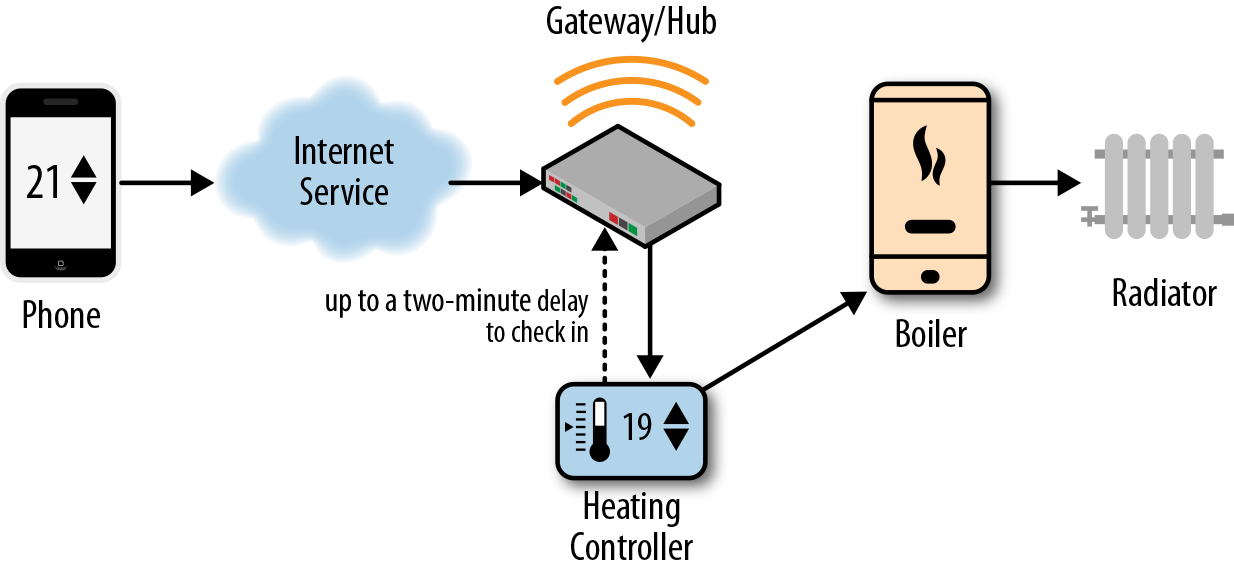 In this example, a battery-powered heating controller only checks into the network every two minutes for updated instructions. If the user turns up the heat from a smartphone app, there may be a delay of up to two minutes before the controller responds. During this time, the devices may report different status information about what the system is doing.