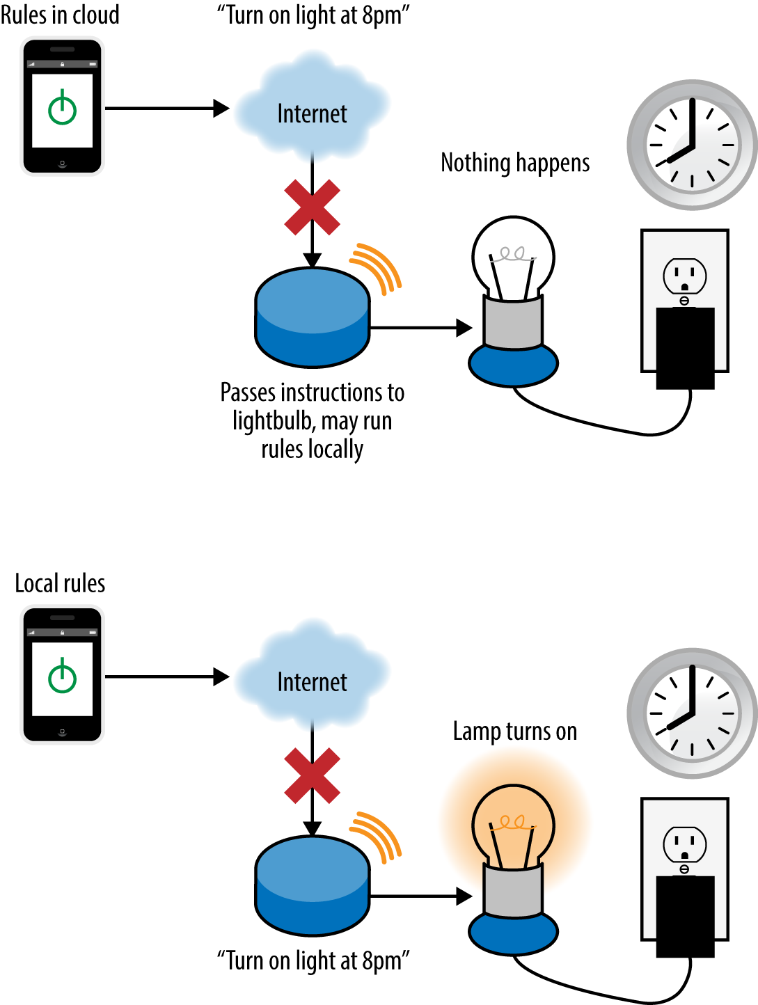 Connected home systems often offer automation rules, such as turning a light off at a specific time. If these are stored in the cloud, they will not run if the home Internet connection goes down. If they are stored locally, they will continue to run, but the user won’t be able to see this or control devices remotely.