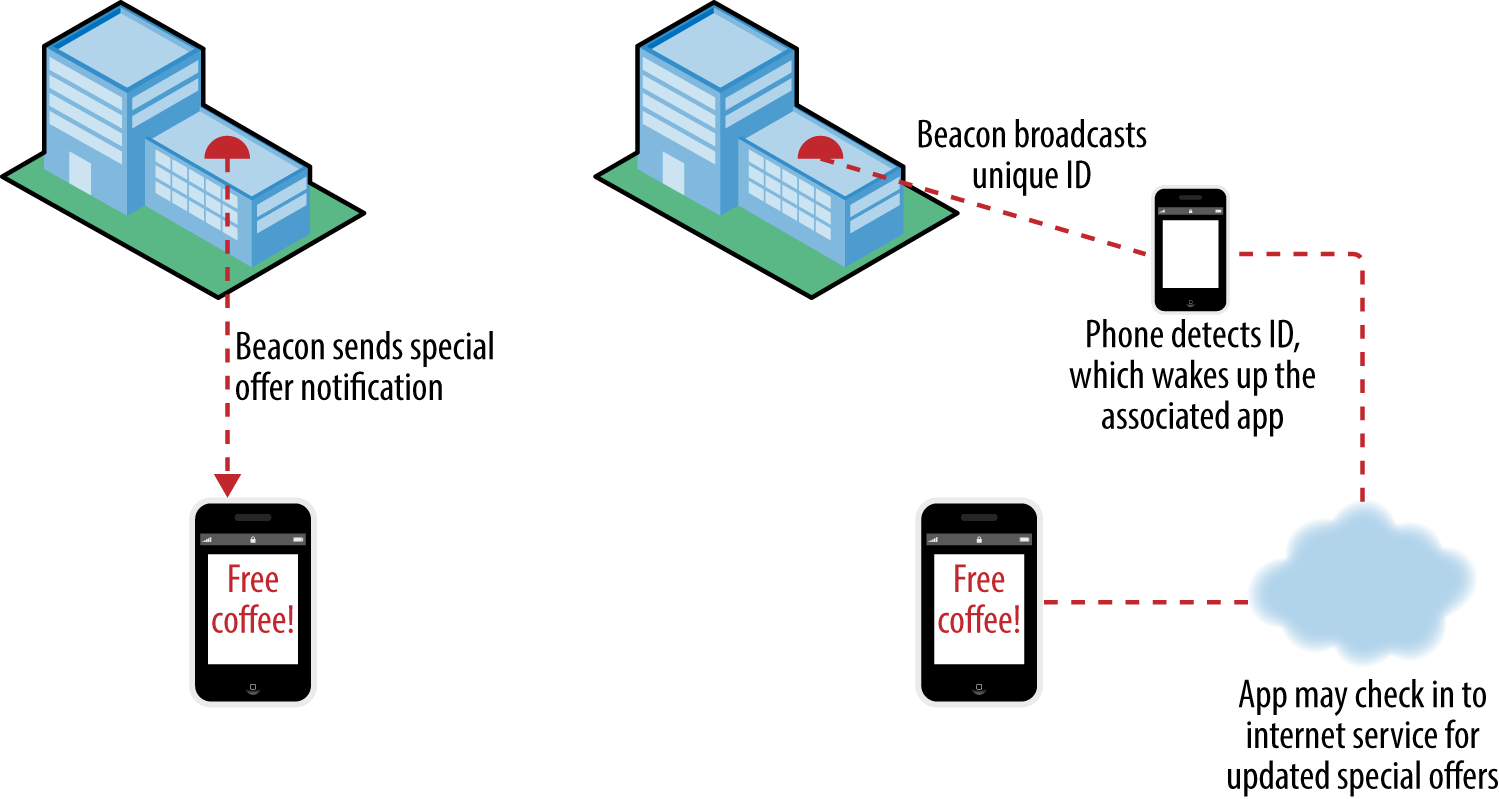 iBeacons operate with a simplified conceptual model. The user only needs to know that, for example, a store knows when they are nearby and can push special offers. They may think that the beacon itself is pushing out the offers. What actually happens is a little more complex, but the simplified conceptual model is good enough to use the system effectively.