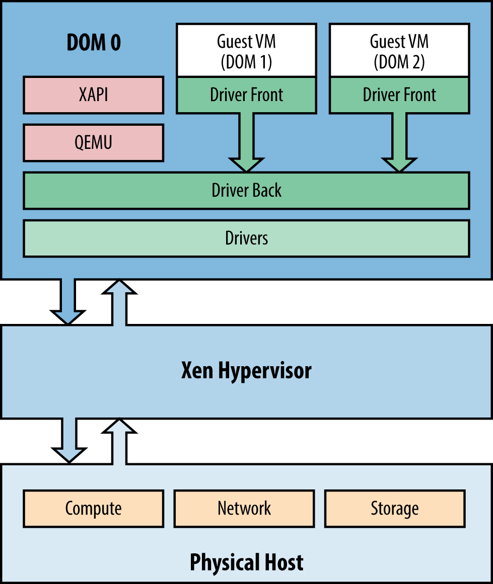 Xen Project Beginners Guide - Xen