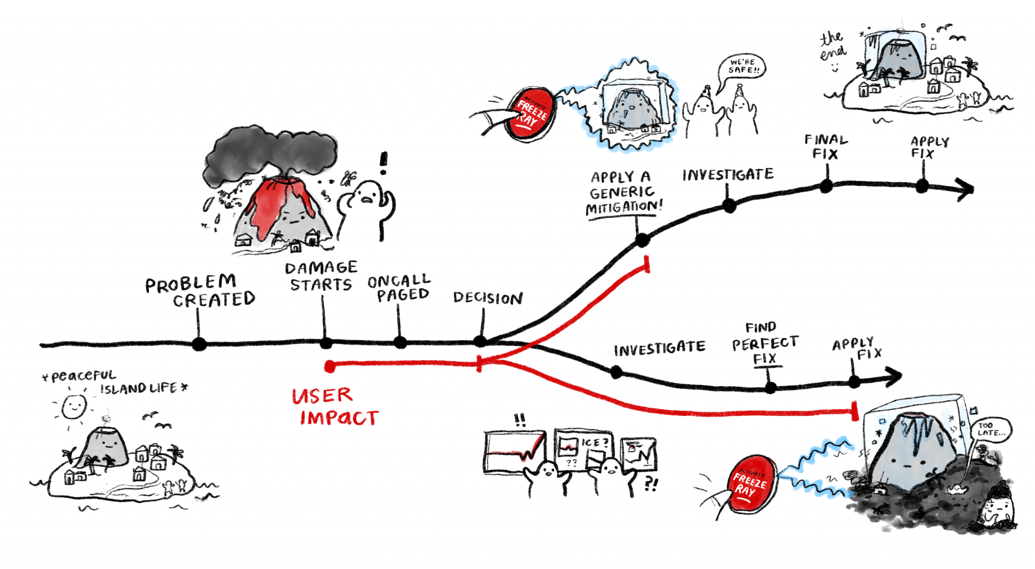 A timeline diagram of two responses to an outage: applying a generic mitigation halts user impact early, while investigating first lets the damage continue until the perfect fix ships. A cartoon volcanic island decorates each timeline, and its islander is much happier in the mitigate-early one