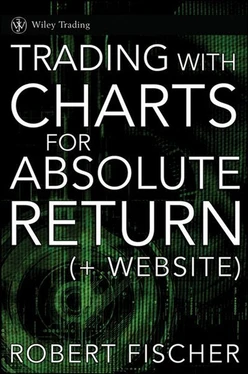 Trading with Charts for Absolute Return