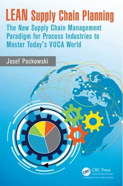 LEAN Supply Chain Planning