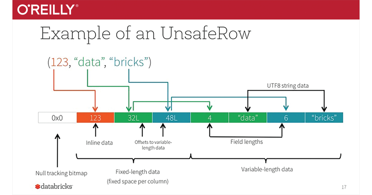 Deep Dive into Project Tungsten: Bring Spark Closer to Bare Metal [Video]
