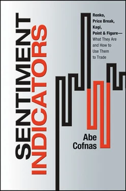 Sentiment Indicators - Renko, Price Break, Kagi, Point and Figure: What They Are and How to Use Them to Trade