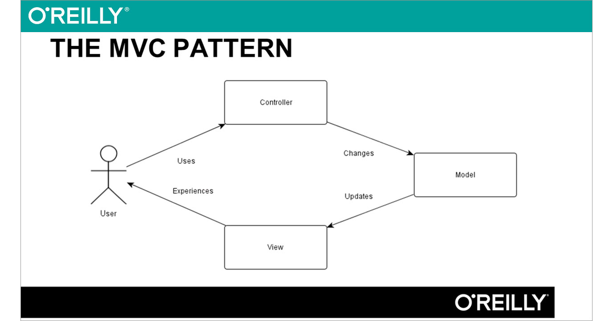 Controllers And Data - Moving from jQuery to AngularJS [Video]