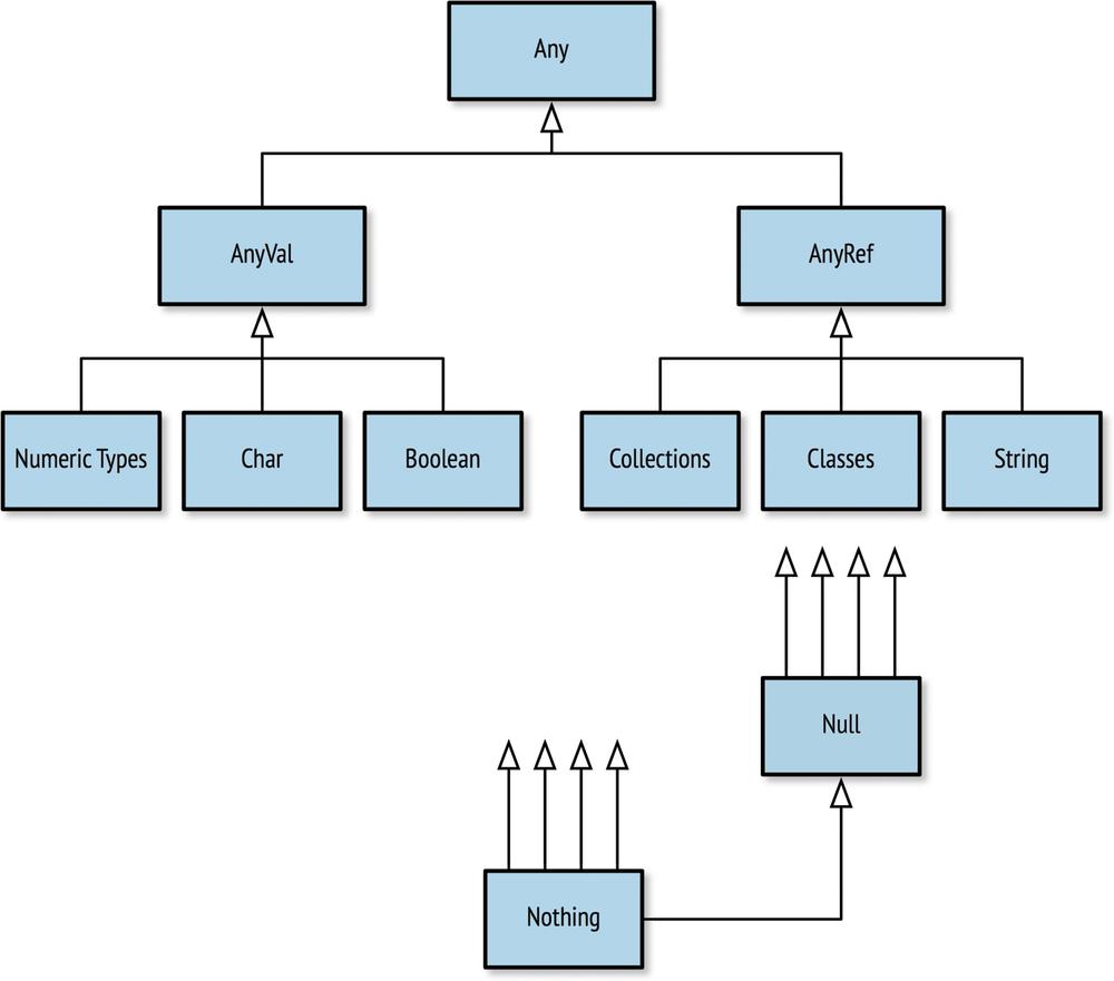 The Scala Type Hierarchy