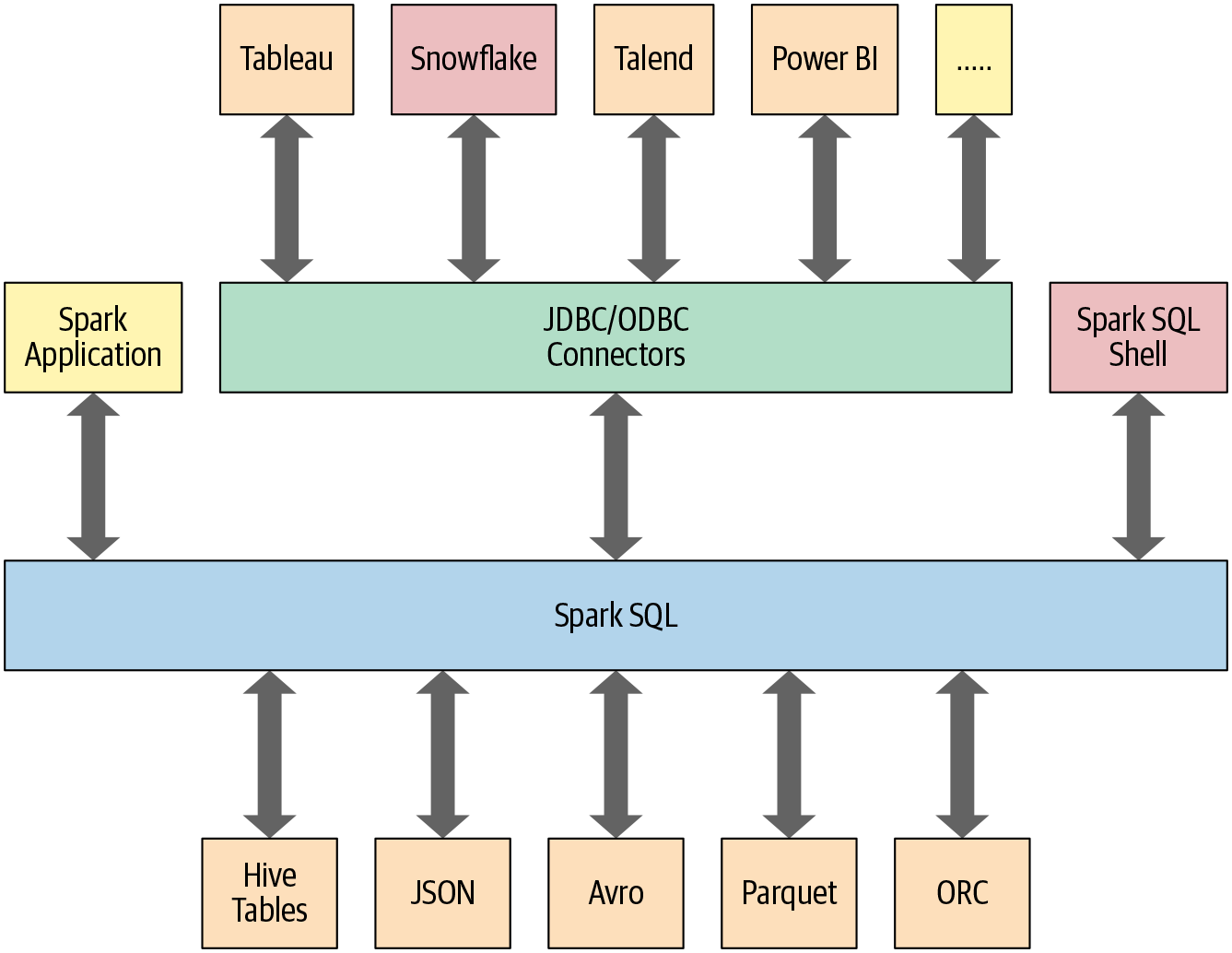 Spark SQL connectors and data sources